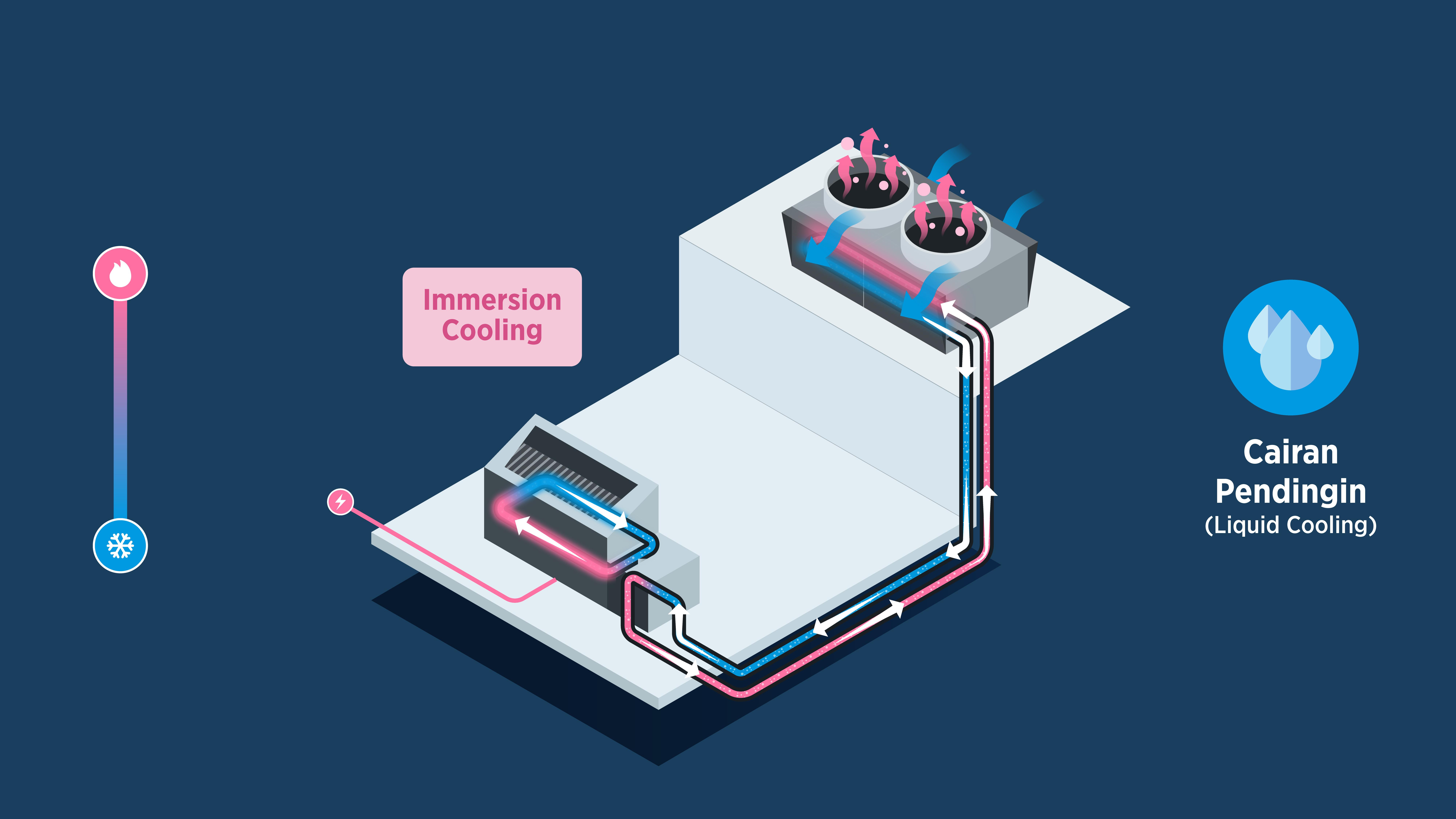 Liquid Cooling System - Immersion